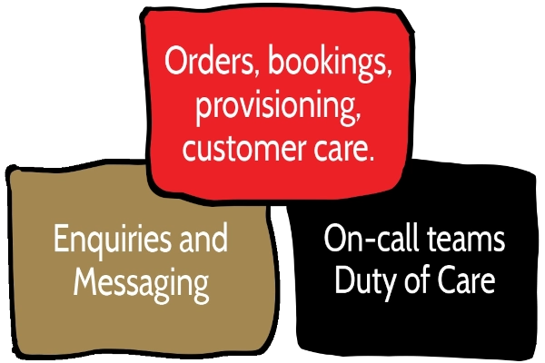 Orders, bookings, provisioning, customer care